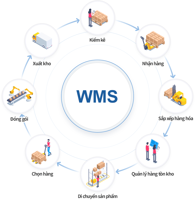 Hệ thống quản lý kho WMS giúp quản lý những công đoạn nào? Hệ thống quản lý kho WMS hỗ trợ quản lý toàn bộ quy trình từ khâu đầu vào đến khi xuất kho.